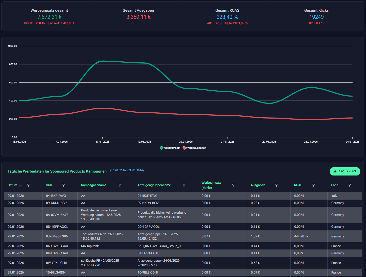 Sponsored Products Dashboard
