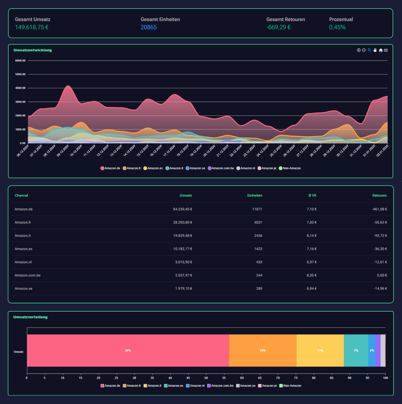 Marktplatz Dashboard